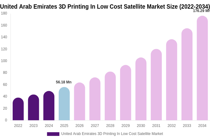 United Arab Emirates 3D Printing In Low Cost Satellite Market Size & Share Report By 2034