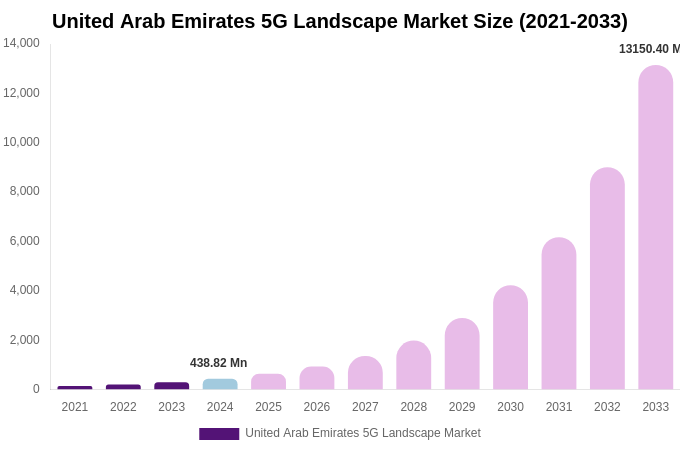 United Arab Emirates 5G Landscape Market Size Report By 2033