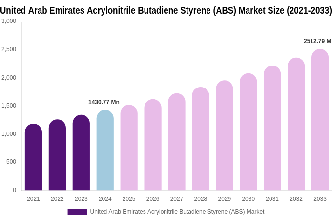 United Arab Emirates Acrylonitrile Butadiene Styrene (ABS) Market Size & Share Report By 2033