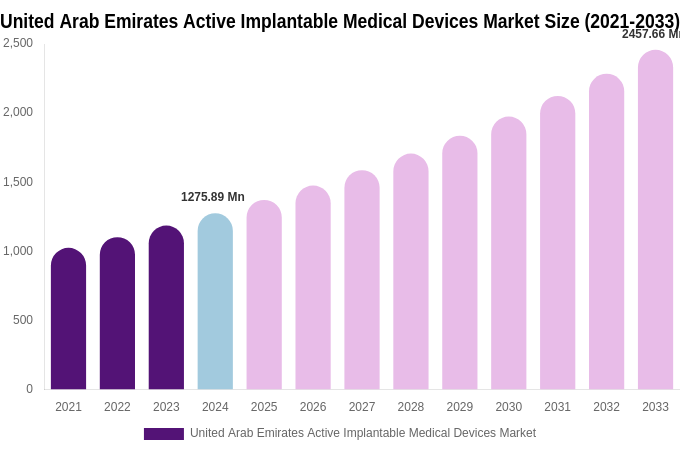 United Arab Emirates Active Implantable Medical Devices Market Size, Trends & Forecast Analysis (2025-2033)