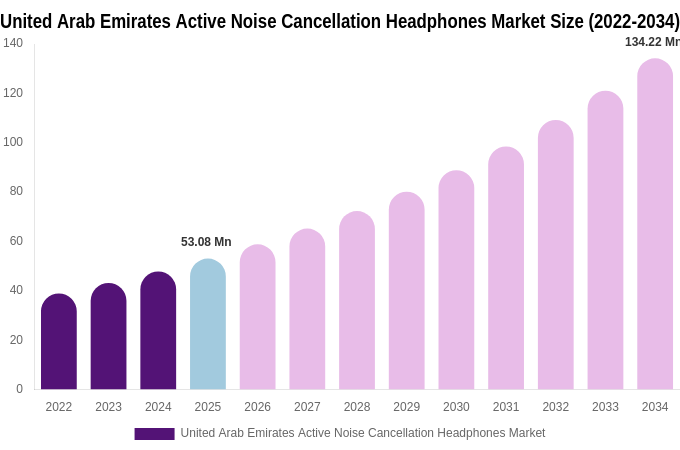 United Arab Emirates Active Noise Cancellation Headphones Market Size & Share Report By 2034