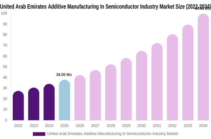 United Arab Emirates Additive Manufacturing In Semiconductor Industry Market Size, Share & Trends Report By 2034