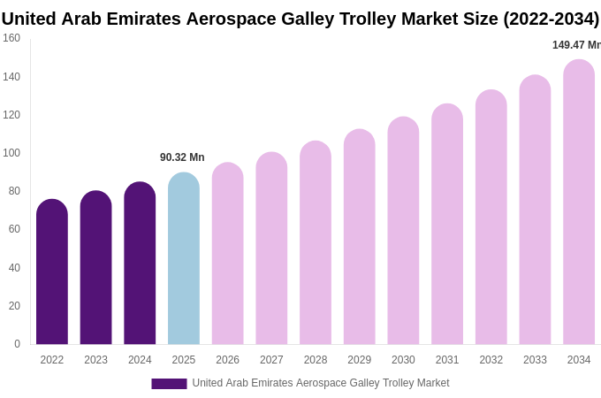 United Arab Emirates Aerospace Galley Trolley Market Size Report By 2034