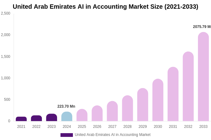 United Arab Emirates AI in Accounting Market Size, Share & Growth Report By 2033