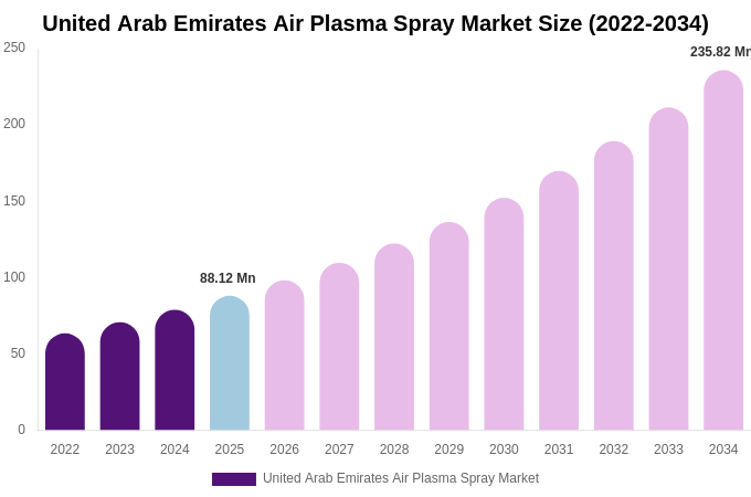 United Arab Emirates Air Plasma Spray Market Size, Share & Growth Report By [2034]
