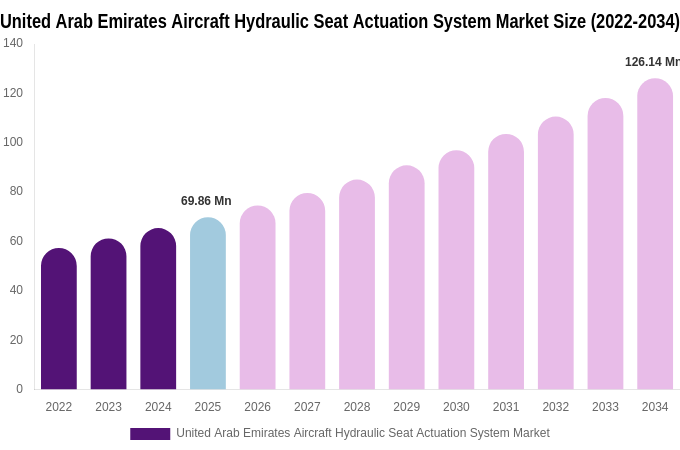 United Arab Emirates Aircraft Hydraulic Seat Actuation System Market Size, Share & Growth Report By 2034