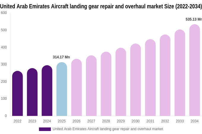 United Arab Emirates Aircraft landing gear repair and overhaul market Size, Share & Growth Analysis By [2034]