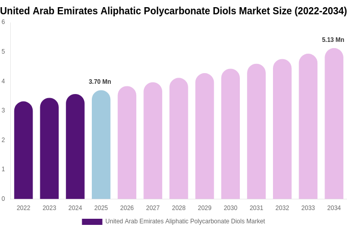 United Arab Emirates Aliphatic Polycarbonate Diols Market Size, Share & Growth Report By 2034
