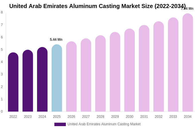 United Arab Emirates Aluminum Casting Market Size, Share & Trends Report By 2034