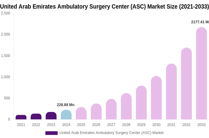 United Arab Emirates Ambulatory Surgery Center (ASC) Market Size, Share & Growth Report By 2033