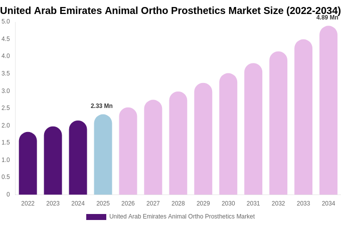 United Arab Emirates Animal Ortho Prosthetics Market Size, Share & Growth Analysis By [2034]