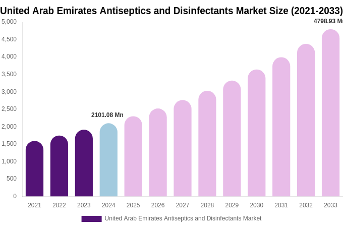 United Arab Emirates Antiseptics and Disinfectants Market Size Report By 2033