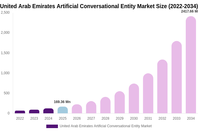 United Arab Emirates Artificial Conversational Entity Market Size, Share & Growth Report By [2034]