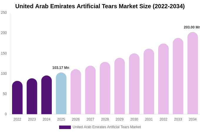 United Arab Emirates Artificial Tears Market Size, Share & Growth Report By [2034]