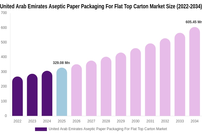 United Arab Emirates Aseptic Paper Packaging For Flat Top Carton Market Size, Share & Trends Report By 2034
