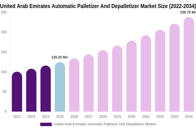 United Arab Emirates Automatic Palletizer And Depalletizer Market Size & Share Report By 2034