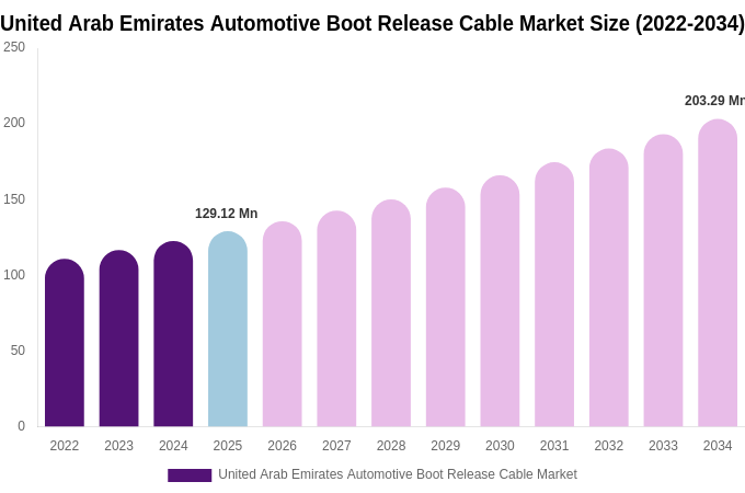 United Arab Emirates Automotive Boot Release Cable Market Size Report By 2034