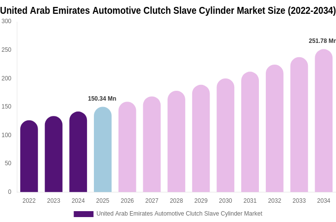 United Arab Emirates Automotive Clutch Slave Cylinder Market Size, Share Report By 2034