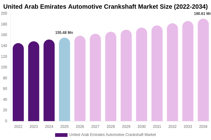 United Arab Emirates Automotive Crankshaft Market Size & Share Report By 2034