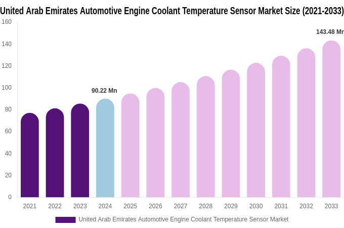 United Arab Emirates Automotive Engine Coolant Temperature Sensor Market Size, Share & Trends Report By 2033