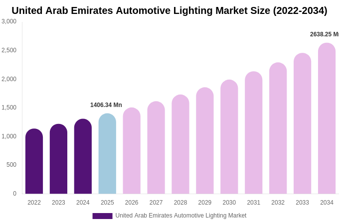 United Arab Emirates Automotive Lighting Market Size & Share Report By 2034