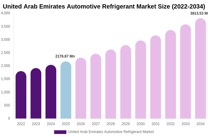 United Arab Emirates Automotive Refrigerant Market Size, Share & Growth Report By 2034
