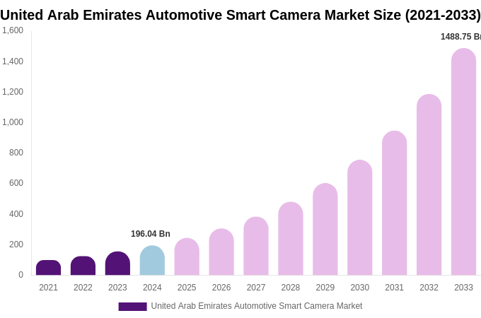United Arab Emirates Automotive Smart Camera Market Size, Share & Growth Report By [2033]