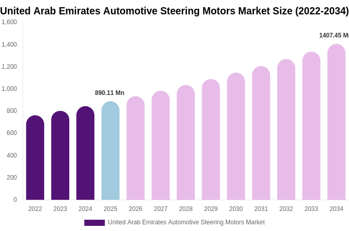 United Arab Emirates Automotive Steering Motors Market Size & Share Report By 2034