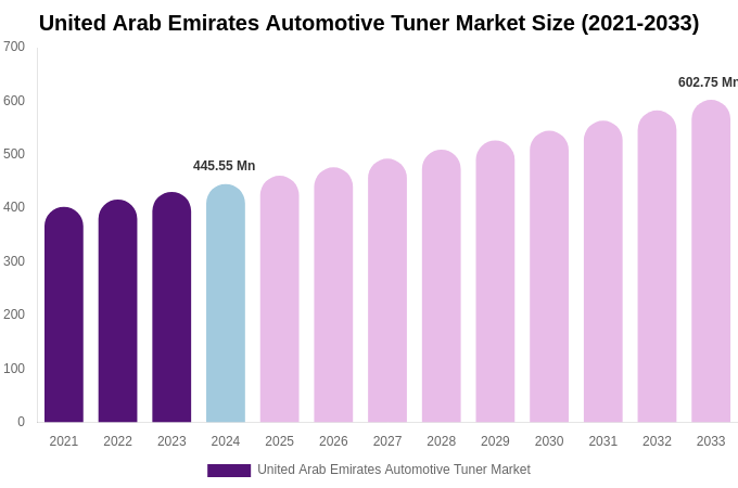 United Arab Emirates Automotive Tuner Market Size, Share Report By 2033