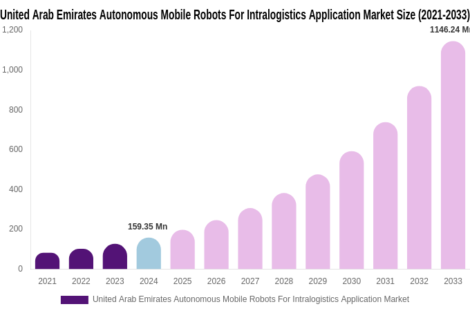 United Arab Emirates Autonomous Mobile Robots For Intralogistics Application Market Size, Trends & Forecast Analysis (2025-2033)