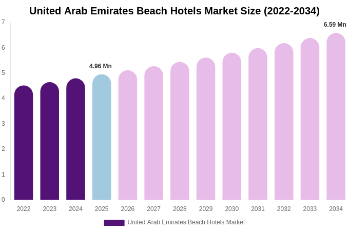 United Arab Emirates Beach Hotels Market Size, Share & Growth Report By 2034