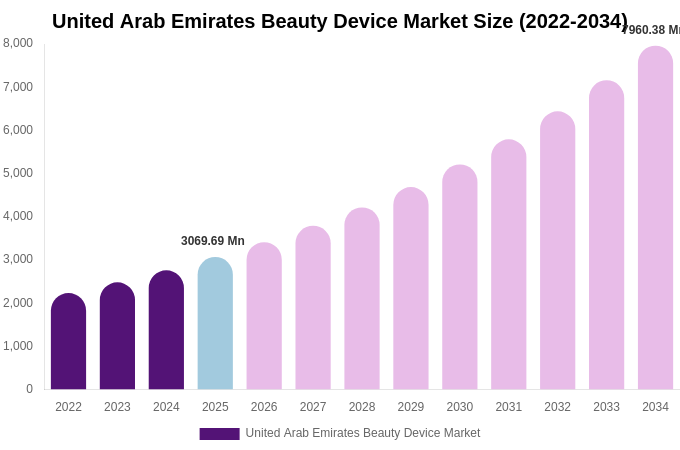 United Arab Emirates Beauty Device Market Size, Share Report By 2034