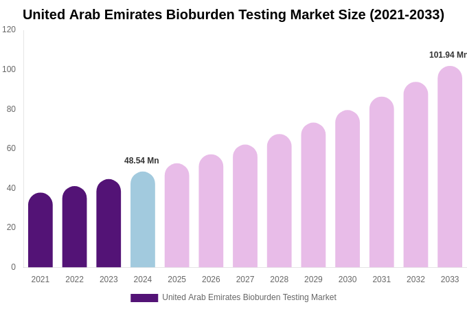United Arab Emirates Bioburden Testing Market Size, Share & Growth Analysis By [2033]