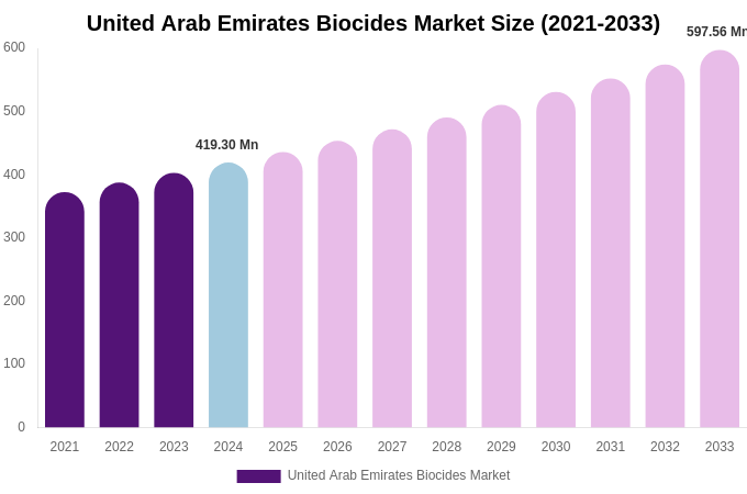 United Arab Emirates Biocides Market Size, Share & Growth Report By 2033