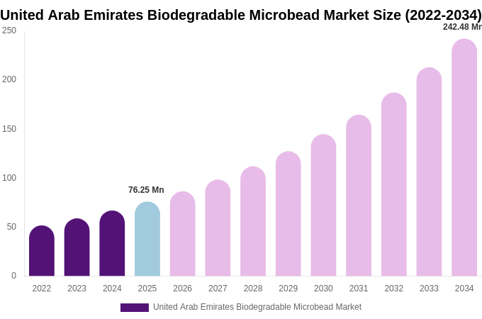 United Arab Emirates Biodegradable Microbead Market Size Report By 2034
