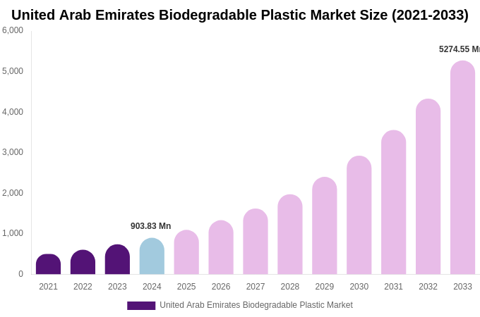 United Arab Emirates Biodegradable Plastic Market Size, Share & Growth Analysis By [2033]