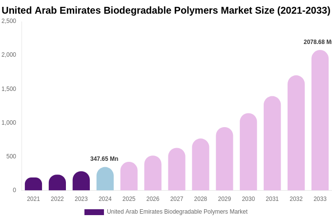 United Arab Emirates Biodegradable Polymers Market Size, Share Report By 2033