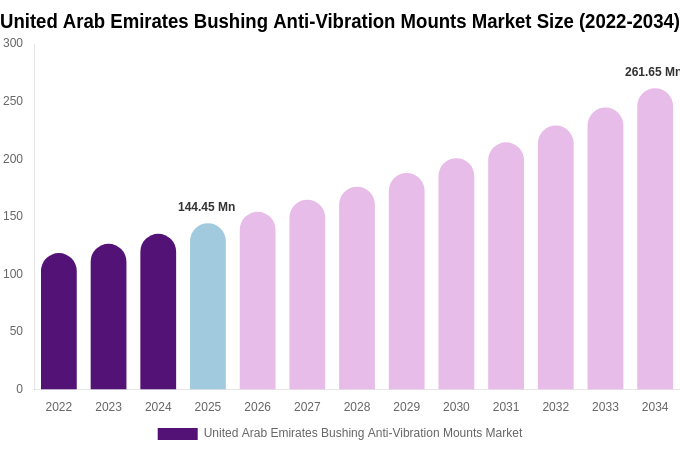 United Arab Emirates Bushing Anti-Vibration Mounts Market Size Report By 2034