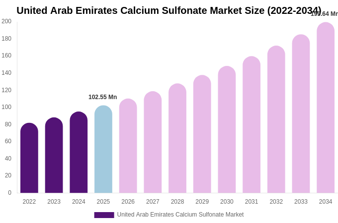 United Arab Emirates Calcium Sulfonate Market Size & Share Report By 2034