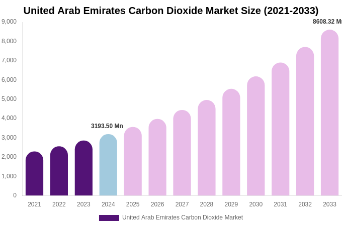 United Arab Emirates Carbon Dioxide Market Size, Share & Growth Report By 2033