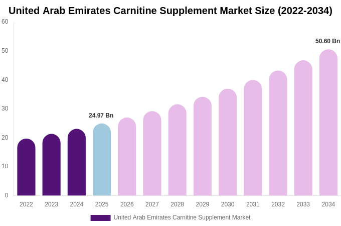 United Arab Emirates Carnitine Supplement Market Size Report By 2034