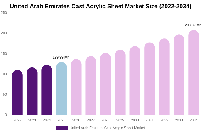 United Arab Emirates Cast Acrylic Sheet Market Size, Share & Growth Analysis By [2034]