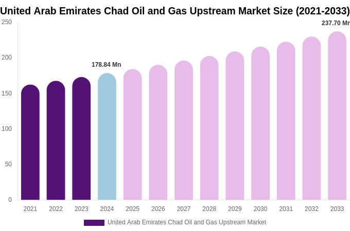 United Arab Emirates Chad Oil and Gas Upstream Market Size, Share & Trends Report By 2033