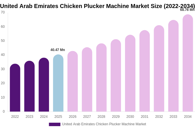 United Arab Emirates Chicken Plucker Machine Market Size, Share & Growth Report By 2034