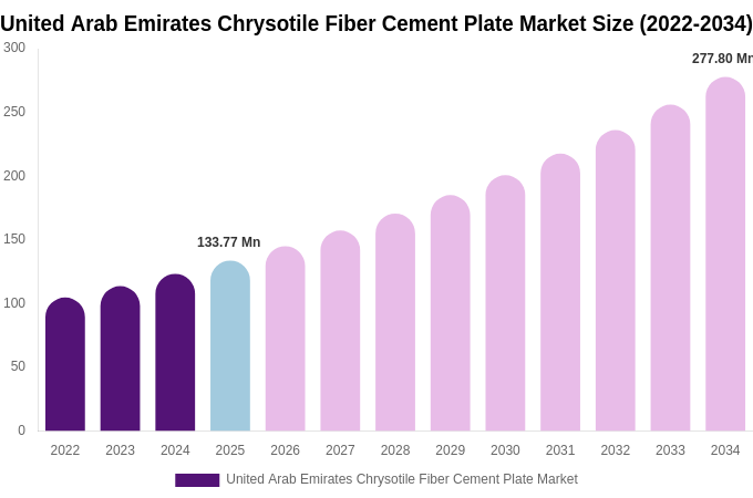United Arab Emirates Chrysotile Fiber Cement Plate Market Size, Share & Growth Report By [2034]