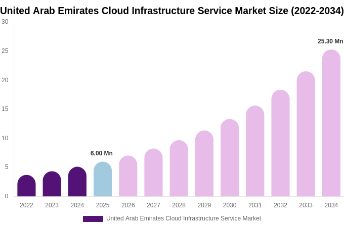 United Arab Emirates Cloud Infrastructure Service Market Size, Trends & Forecast Analysis (2026-2034)