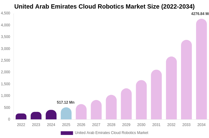 United Arab Emirates Cloud Robotics Market Size Report By 2034