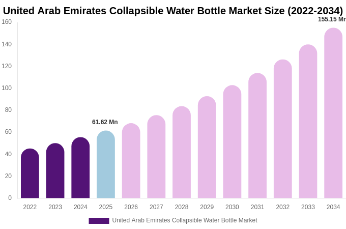 United Arab Emirates Collapsible Water Bottle Market Size, Share & Trends Report By 2034