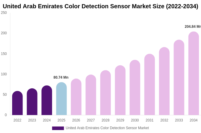 United Arab Emirates Color Detection Sensor Market Size, Share & Growth Report By 2034