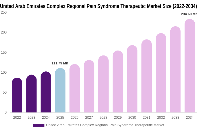 United Arab Emirates Complex Regional Pain Syndrome Therapeutic Market Size, Share & Growth Report By [2034]